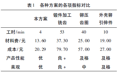 表1 各種方案的各項指標(biāo)對比